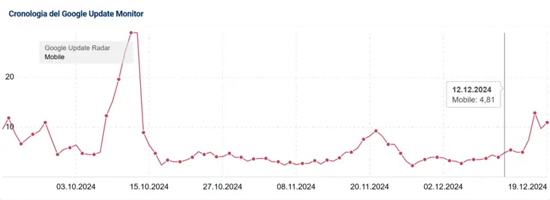 Sistrix grafico effetti google core update dicembre 2024 19 dicembre 2024