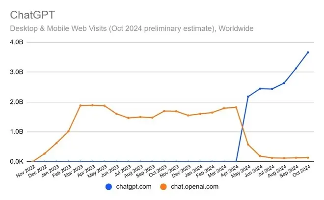 dati ChatGPT a ottobre 2024 fonte Statista