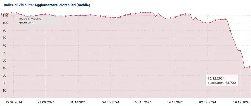 Sistrix grafico volatiltà google core update dicembre 2024 19 dicembre 2024