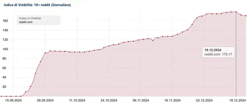 Sistrix grafico effetti google core update dicembre 2024 18 19 dicembre 2024