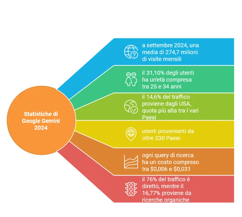 grafico su Gemini 2024 realizzato con Napkin con dati forniti da DemandSage