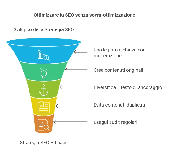 grafico su come fare SEO in modo corretto creato con Napkin