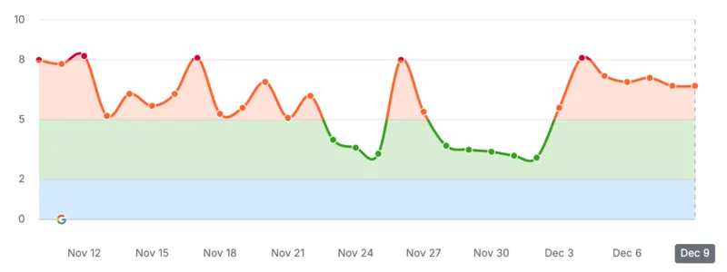 volatilità november update 2024 dicembre 2024 Semrush