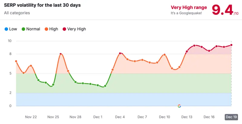 Serp volatility Semrush dicembre 2024