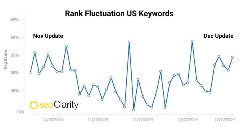 volatilità google dicembre 2024 seo clarity