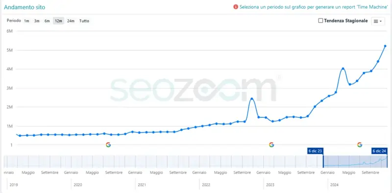 SeoZoom dicembre 2024 volatilità november update 2024 2