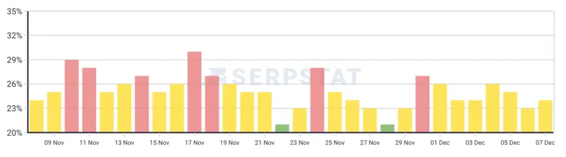 volatilità november update 2024 dicembre 2024 Serpstat