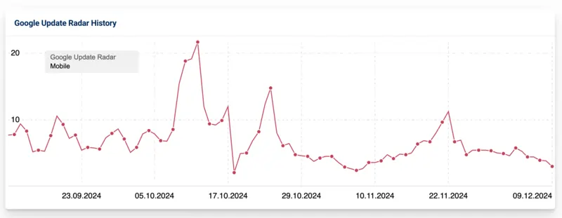 volatilità november update 2024 dicembre 2024 Sistrix