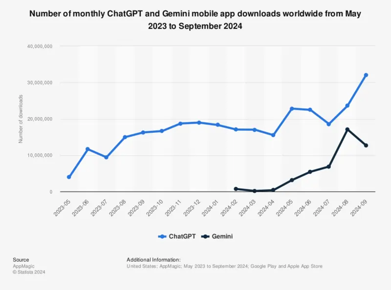 confronto dati mobile Gemini e ChatGPT fonte Statista