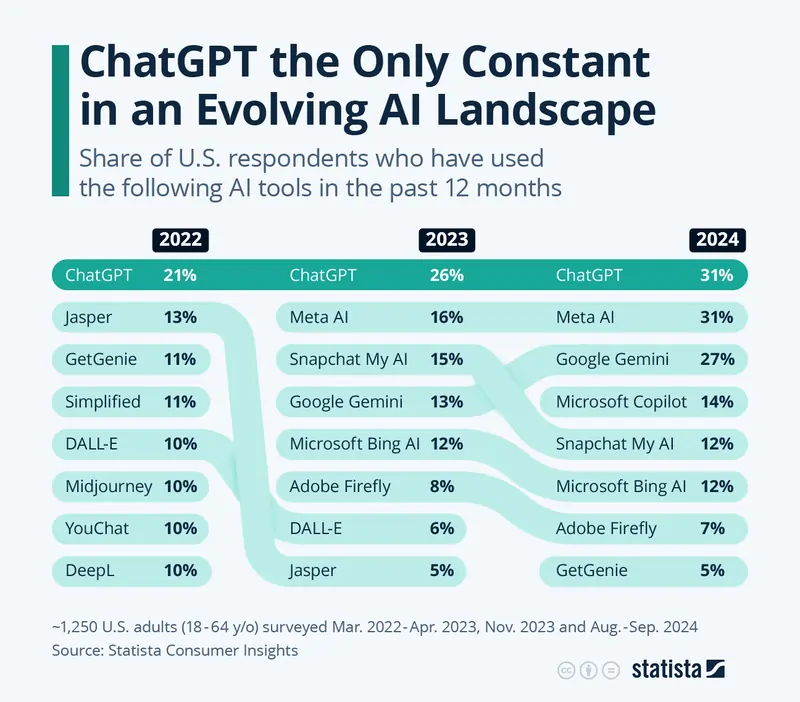 2022, 2023 e 2024 confronto IA LLM fonte Statista ottobre 2024