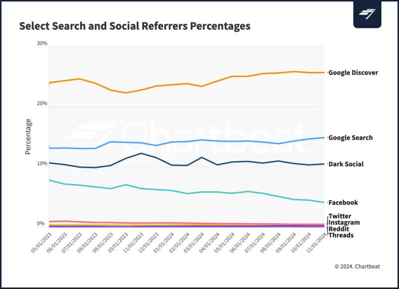 Fonte Chartbeat 2024 grafico su Google Discover