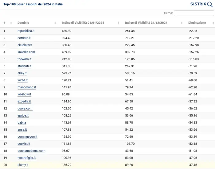 Classifica top loser assoluti 2024 Italia fonte Sistrix