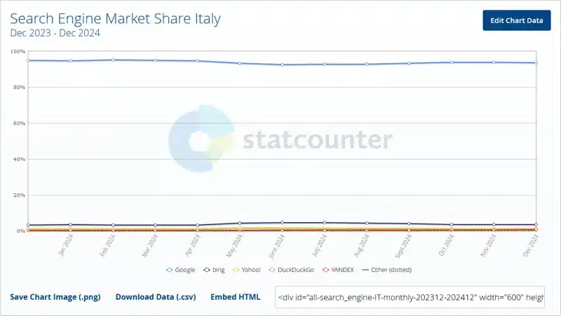 fonte statcounter dicembre 2024 Italy Google e motori di ricerca concorrenti