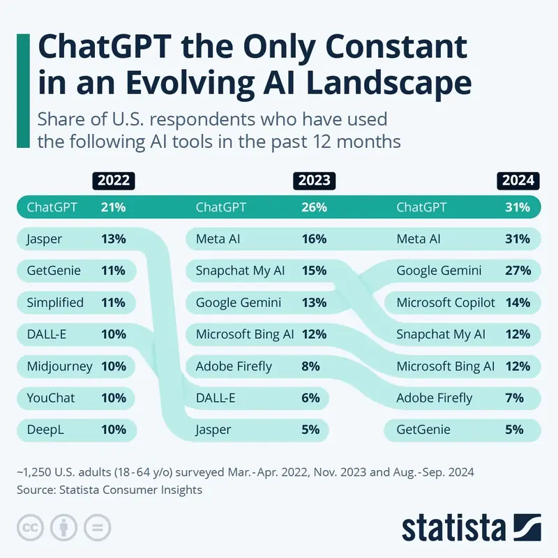 l'evoluzione di ChatGPT dal 2022 al 2024 secondo Statista