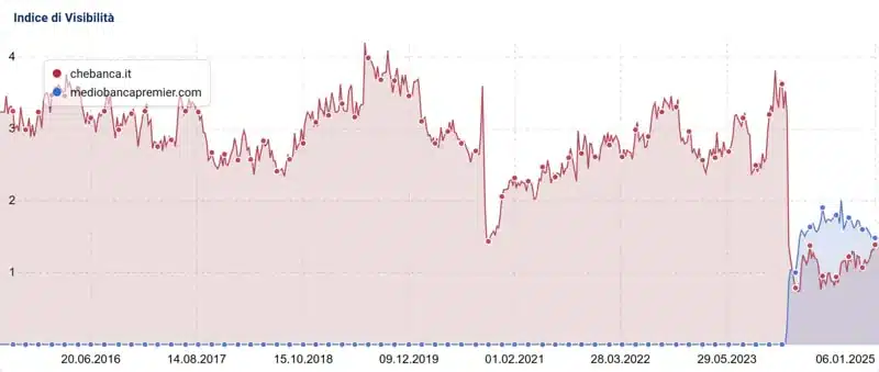 chebanca.it e mediobanca post-migrazione loser 2024 fonte Sistrix gennaio 2025