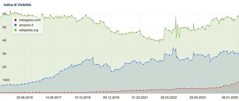 Instagram Amazon e Wikipedia successo 2024 in Italia secondo Sistrix