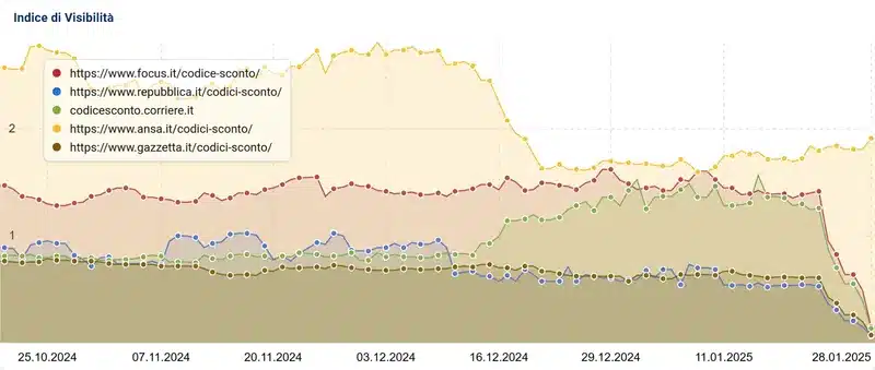 visibilità post intervento Google per abuso di reputazione, Italia, fonte Sistrix 27 gennaio 2025