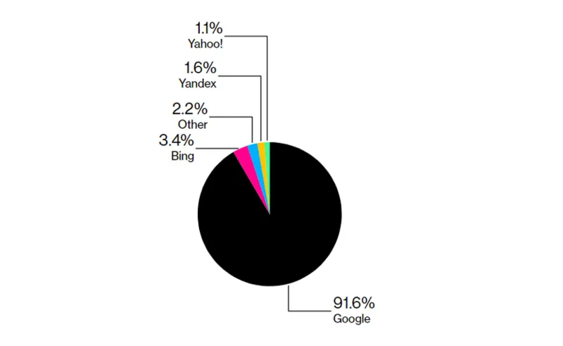 fonte Statista 2025 google vs Bing