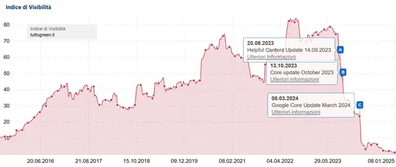 tuttogreen.it crollo ranking fonte Sistrix gennaio 2025