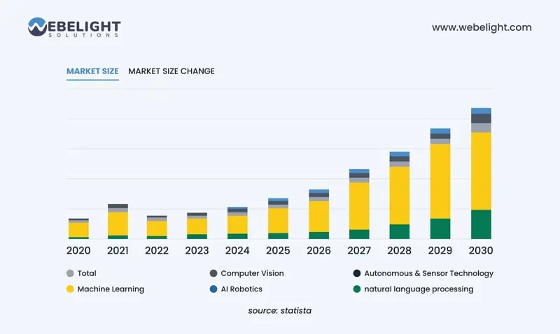 Ricerca di Webelight Solutions market IA fino al 2030