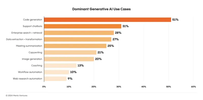 Grafico Menlo Ventures gennaio 2025 AI generativa