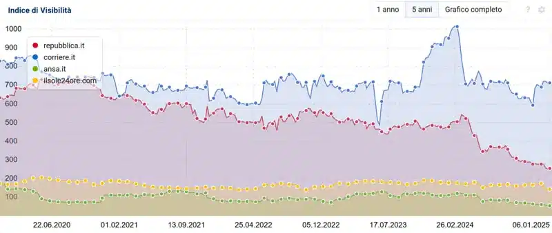 Grafico visibilità siti di news loser 2024 fonte Sistrix gennaio 2025