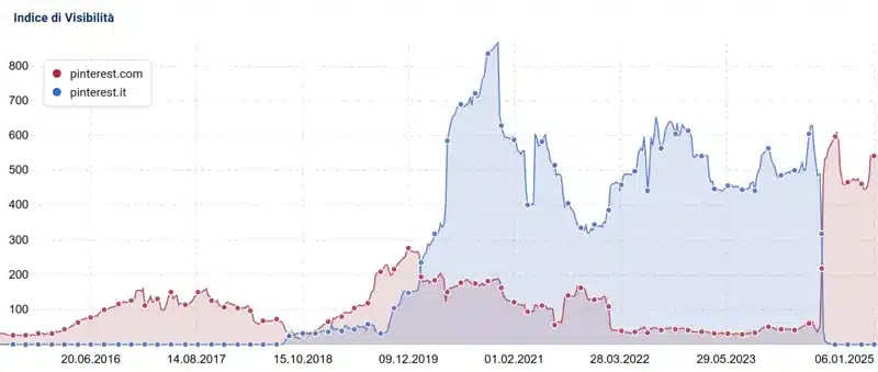 effetti ranking post migrazione Pinterest Italia fonte Sistrix gennaio 2025