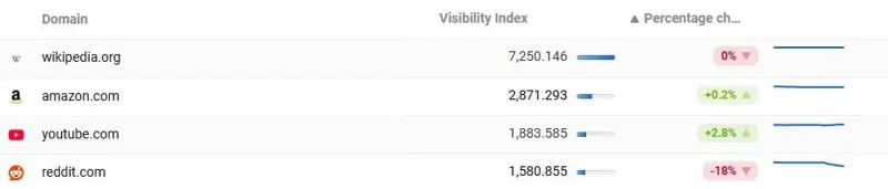 Calo Reddit negli USA secondo Sistrix gennaio 2025