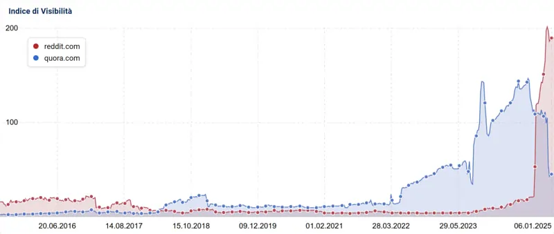 Reddit vs Quora 2024 fonte Sistrix