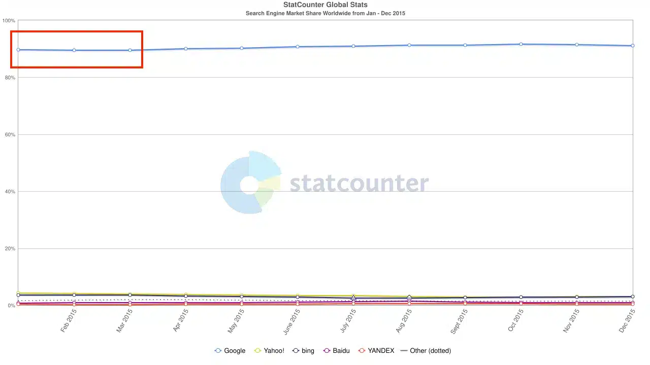 fonte statcounter motori di ricerca 2015