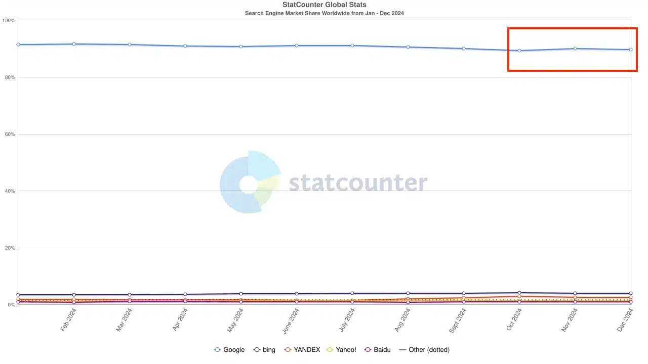 fonte statcounter motori di ricerca 2024