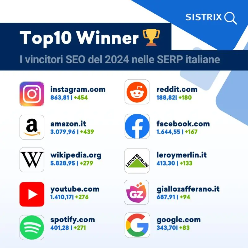 Top 10 Italia 2024 Sistrix