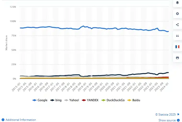 fonte Statista 2025 grafico google e altri concorrenti della ricerca come Bing