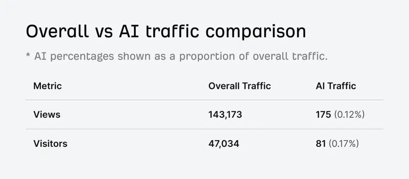 studio di Ahrefs su IA e Ricerca, overall vs AI, 6 febbraio 2025