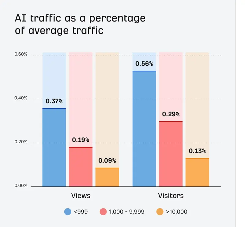 studio di Ahrefs su IA e Ricerca, AI traffic, 6 febbraio 2025