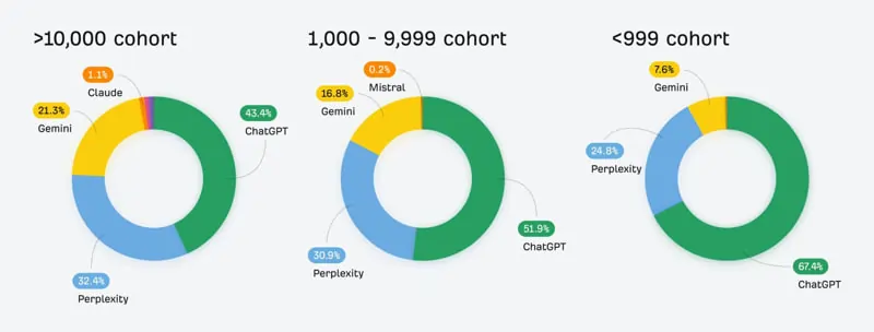 studio di Ahrefs su IA e Ricerca, 6 febbraio 2025