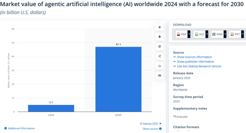 i dati sugli agenti IA, fonte Statista 2025