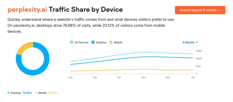 Perplexity traffic gennaio 2025 fonte Semrush