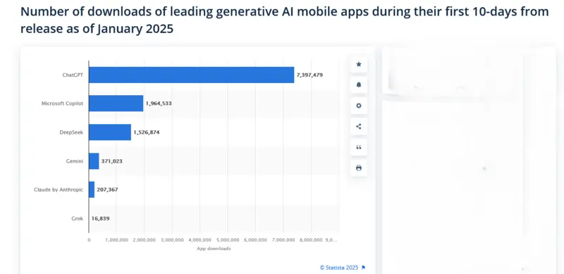 Grok download, statistiche fonte Statista gennaio 2025