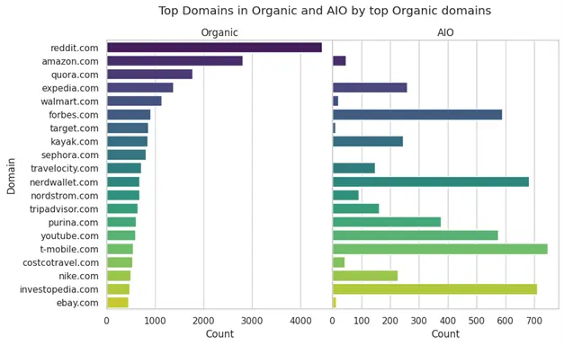 AI Overviews dati domain Dave Cousin 6 gennaio 2025