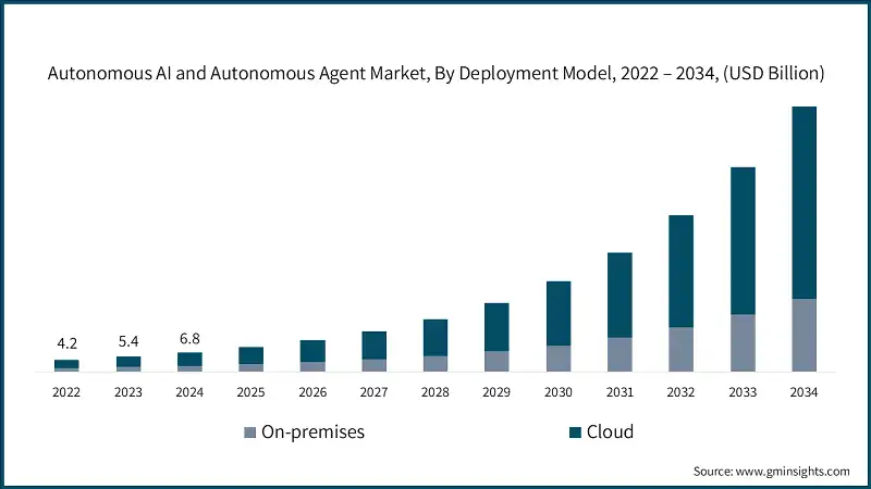 agent ai market, fonte GM Insights 2025