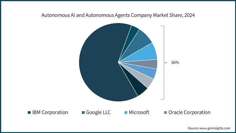 agent ai market, fonte GM Insights 2025