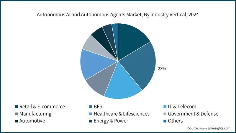 agent ai market, fonte GM Insights 2025