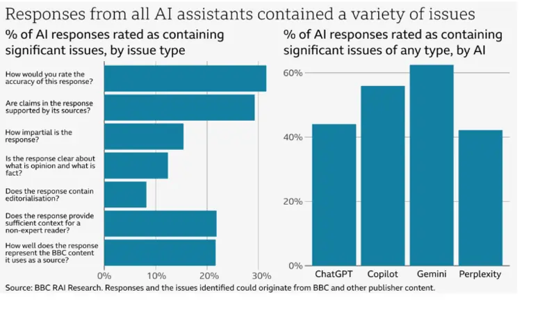 Ricerca della BBC febbraio 2025 su Perplexity e altre IA