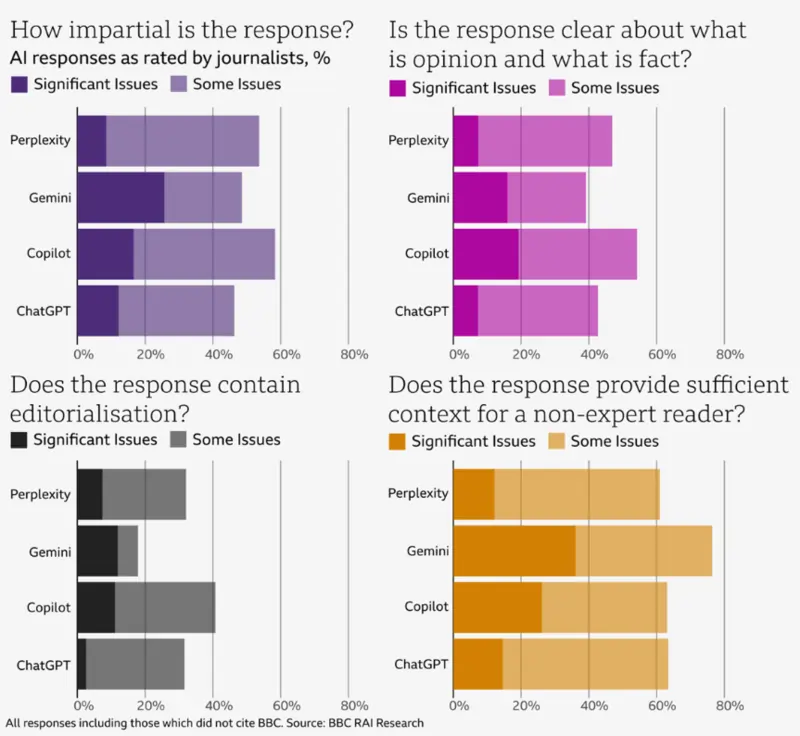Studio della BBC febbraio 2025 su Perplexity e altre IA