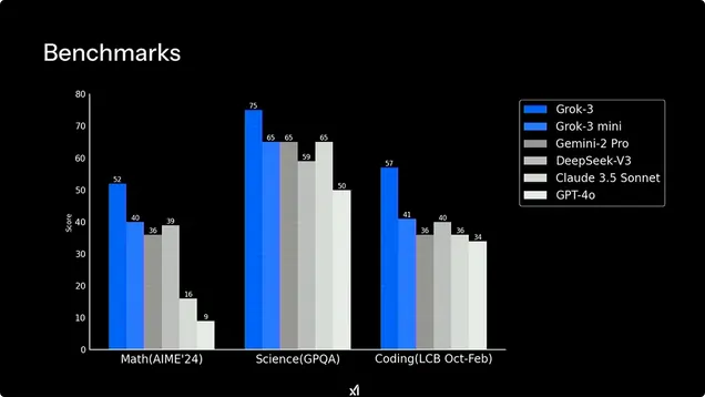 benchmark di Grok fonte di xAI febbraio 2025