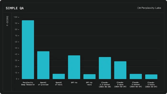 test benchmark Perplexity fonte Perplexity febbraio 2025