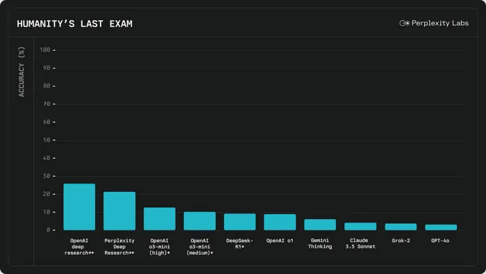 test benchmark di Perplexity fonte Perplexity febbraio 2025