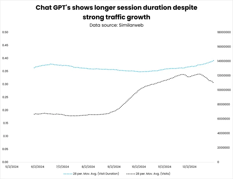 ChatGPT session duration fonte Growt Memo, 10 febbraio 2025