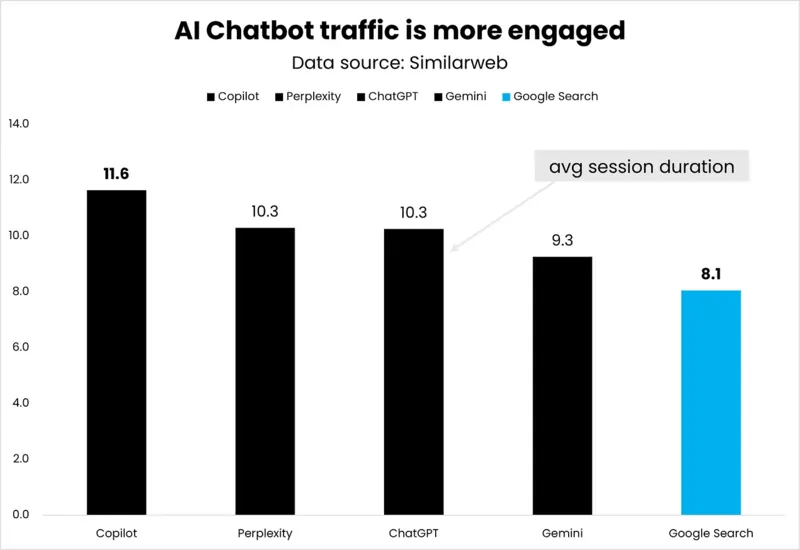 AI Chatbot traffic fonte Growt Memo, 10 febbraio 2025